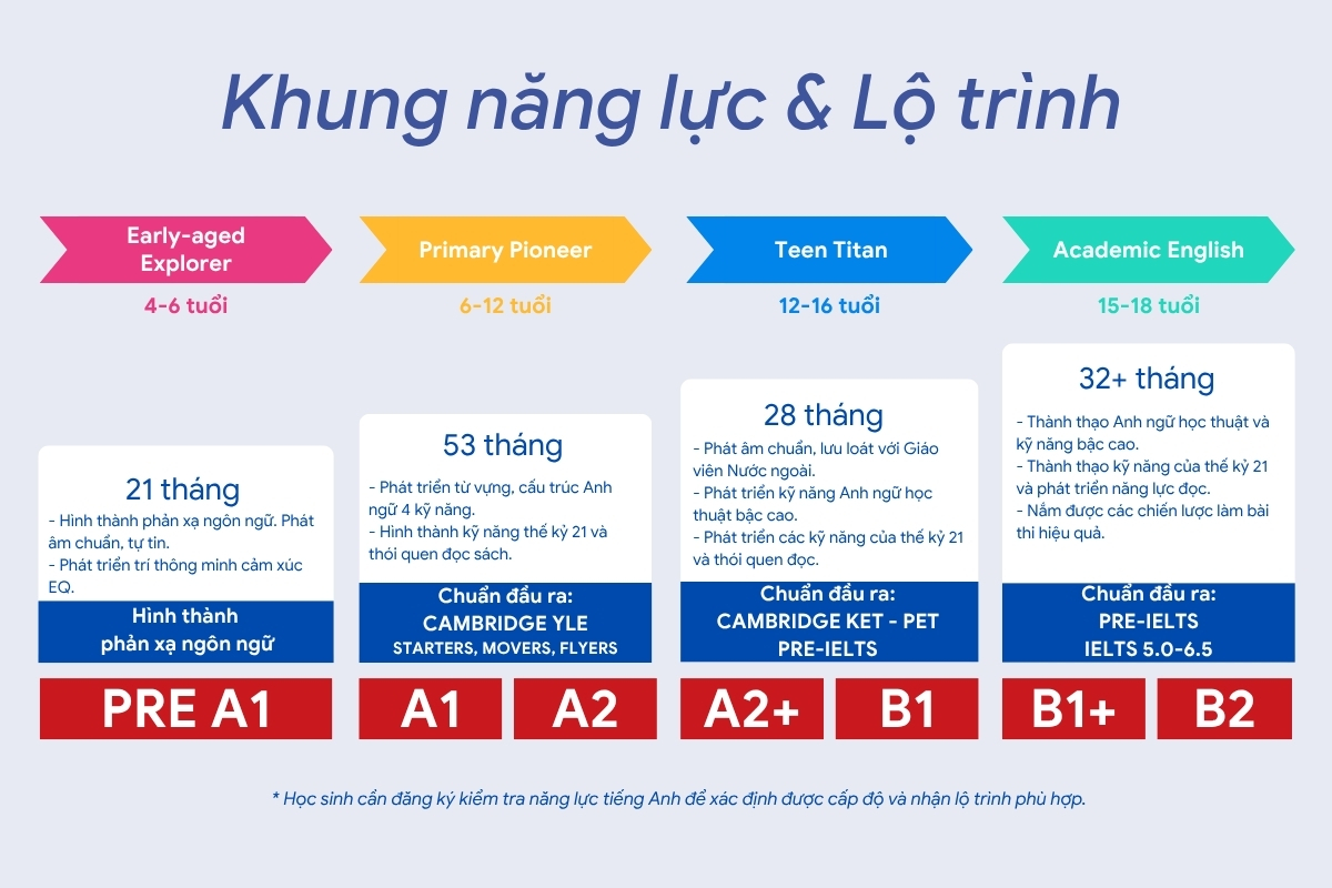 TĐTT - Lộ trình học theo chuẩn CEFR